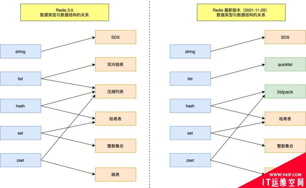 五种常见的Redis数据类型是怎么实现的？