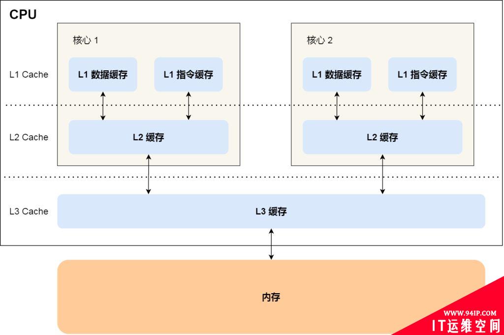 CPU缓存的一致性实现过程原理详解