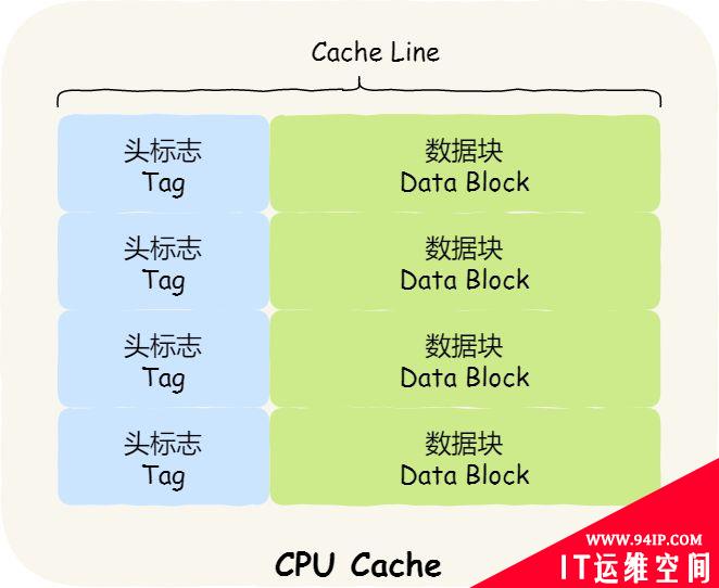 CPU缓存的一致性实现过程原理详解