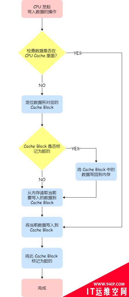 CPU缓存的一致性实现过程原理详解