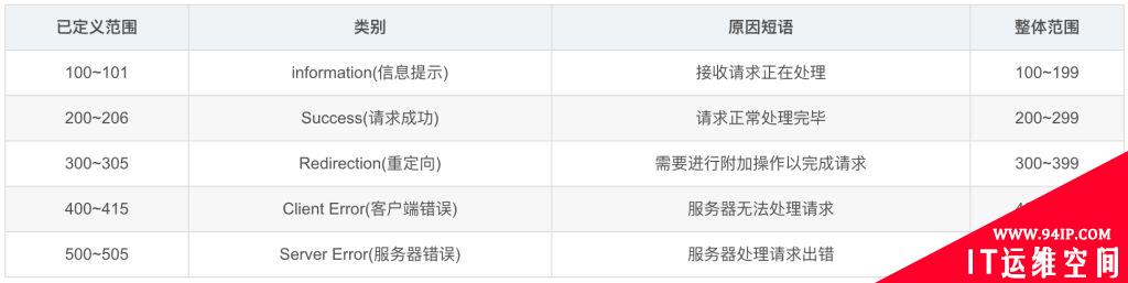 什么是HTTP协议，状态码详解