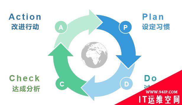PDCA高效工作模型详细介绍