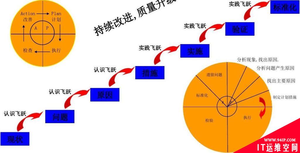 PDCA高效工作模型详细介绍