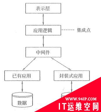 软件集成技术的基本概念和相关知识