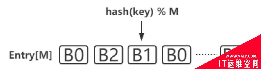 什么是一致性Hash，及其应用场景详解