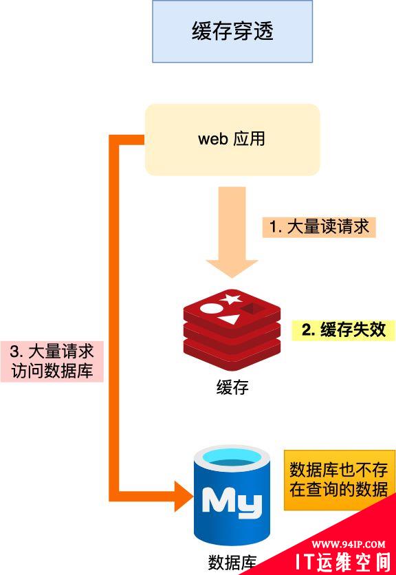 缓存雪崩、缓存击穿、缓存穿透及其解决方案详细介绍