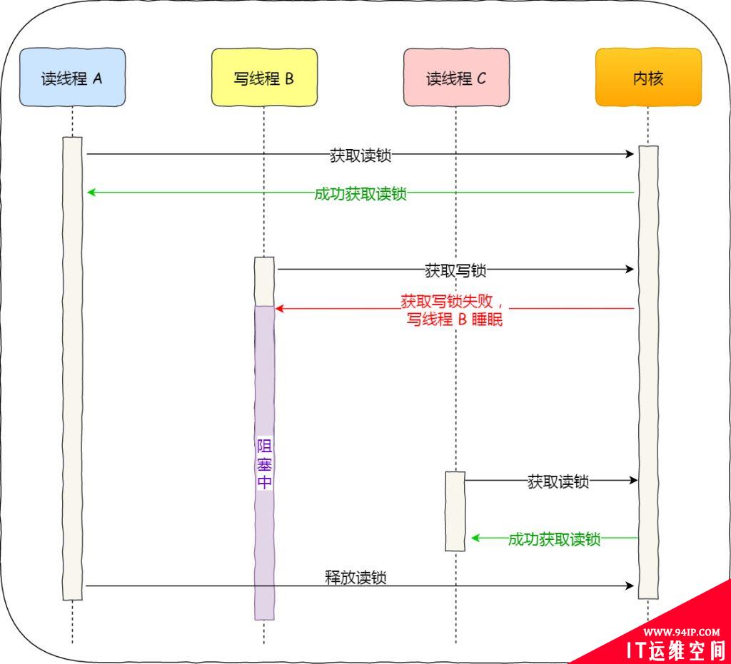 互斥锁、自旋锁、读写锁、悲观锁、乐观锁详解