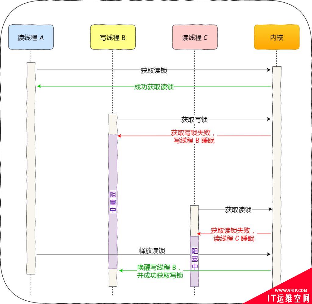 互斥锁、自旋锁、读写锁、悲观锁、乐观锁详解