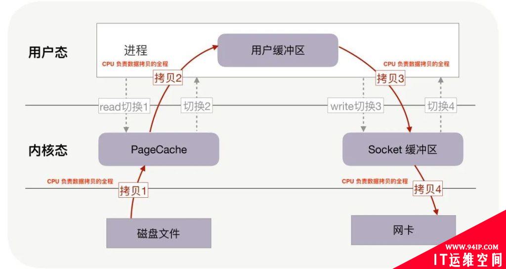 计算机内核态、用户态和零拷贝技术详解