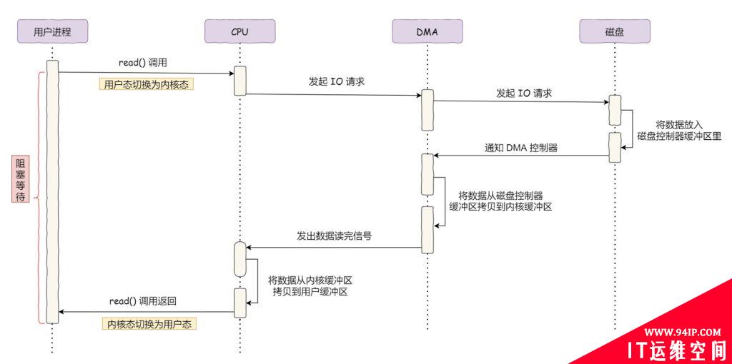 计算机内核态、用户态和零拷贝技术详解