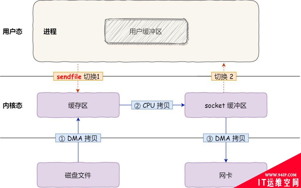 计算机内核态、用户态和零拷贝技术详解