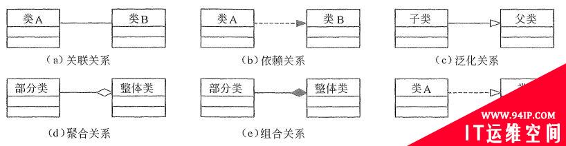 软件需求分析中UML（统一建模语言）的基本概念和相关知识