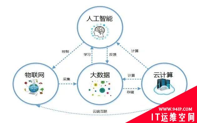 一文秒懂什么是云计算、大数据、人工智能