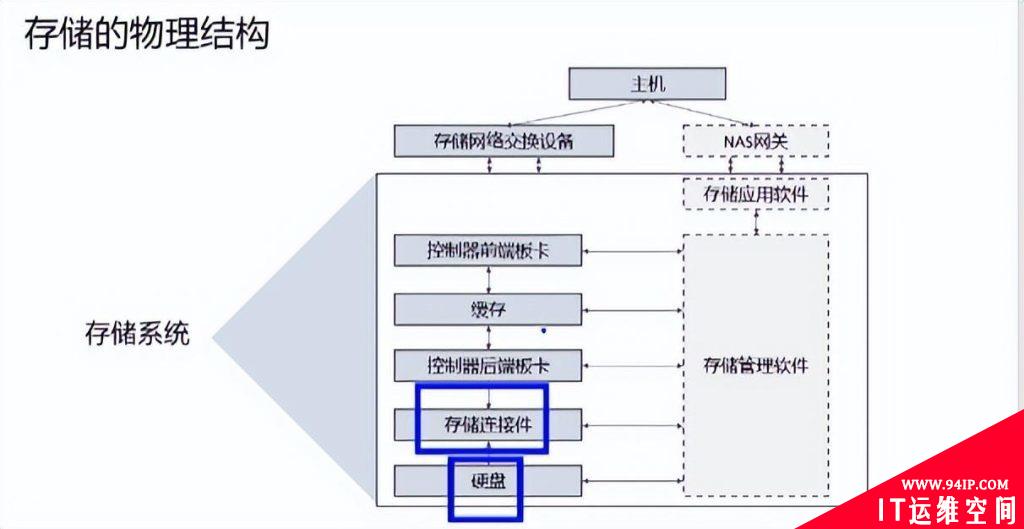 详解|什么是数据存储?