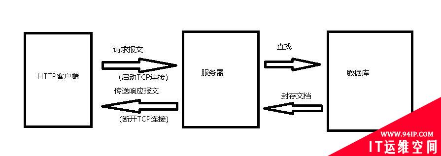 常用网络协议相关基础知识