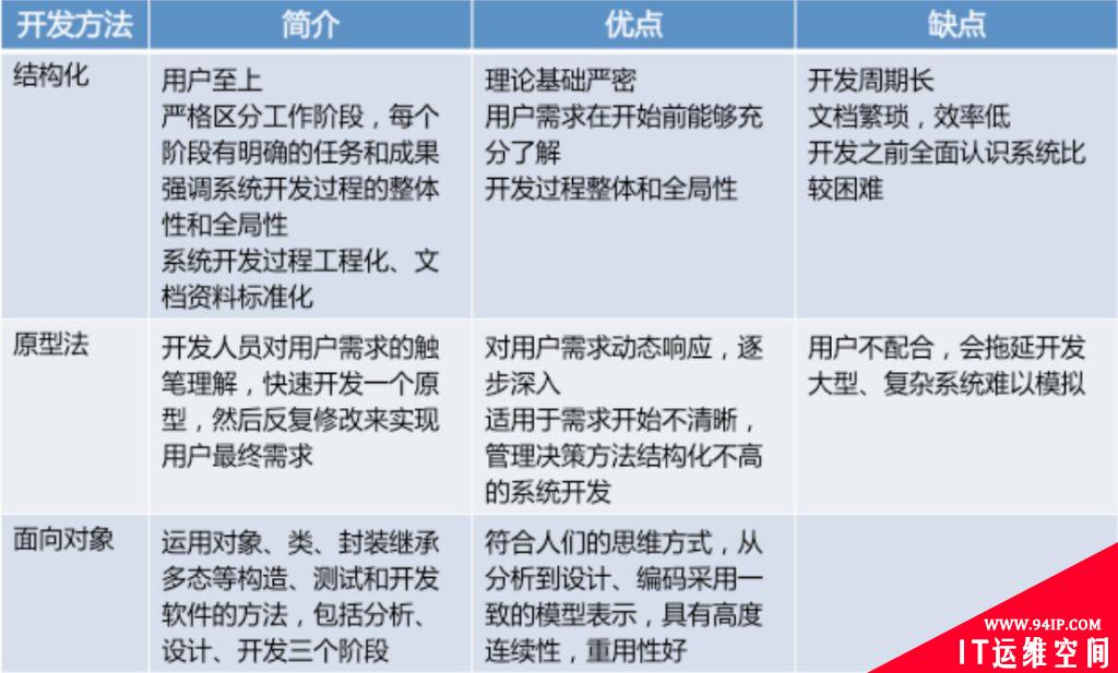 信息系统开发方法的基本概念和相关知识