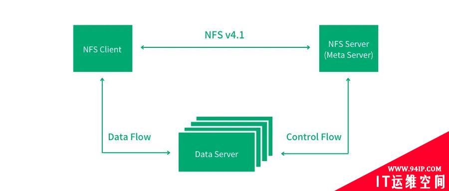 什么是FTP、SSH、NFS