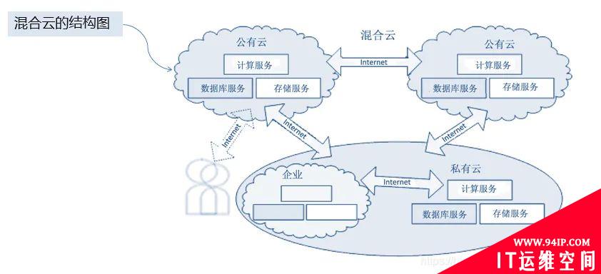 云计算通俗易懂的解释，服务类型以及发展趋势