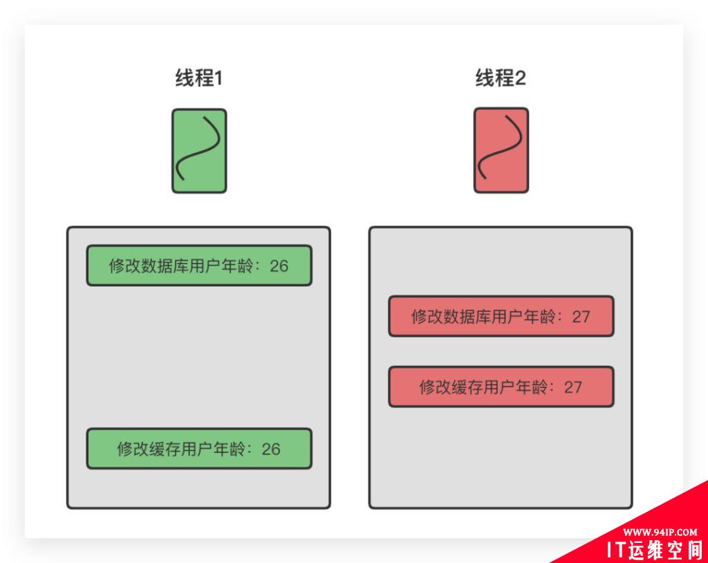 使用Redis作为缓存的时候，到底应该先操作缓存还是先操作数据库？