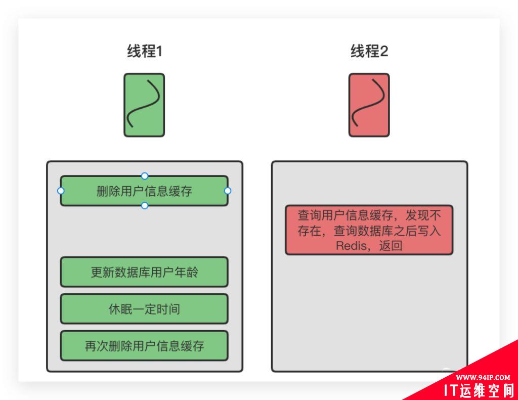 使用Redis作为缓存的时候，到底应该先操作缓存还是先操作数据库？