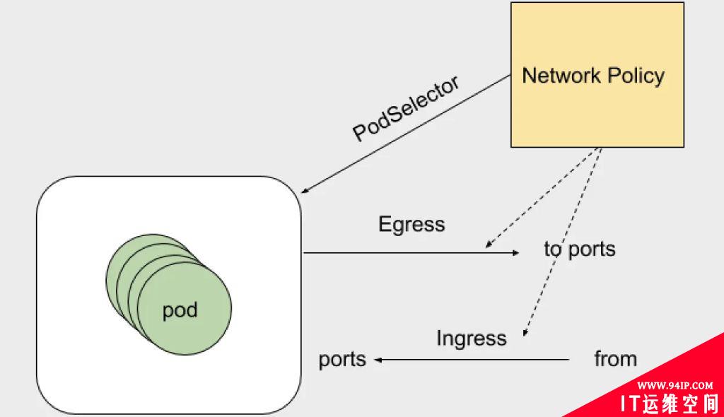 「云原生」k8s 中的 hostNetwork 和 NetworkPolicy 讲解与实战操作