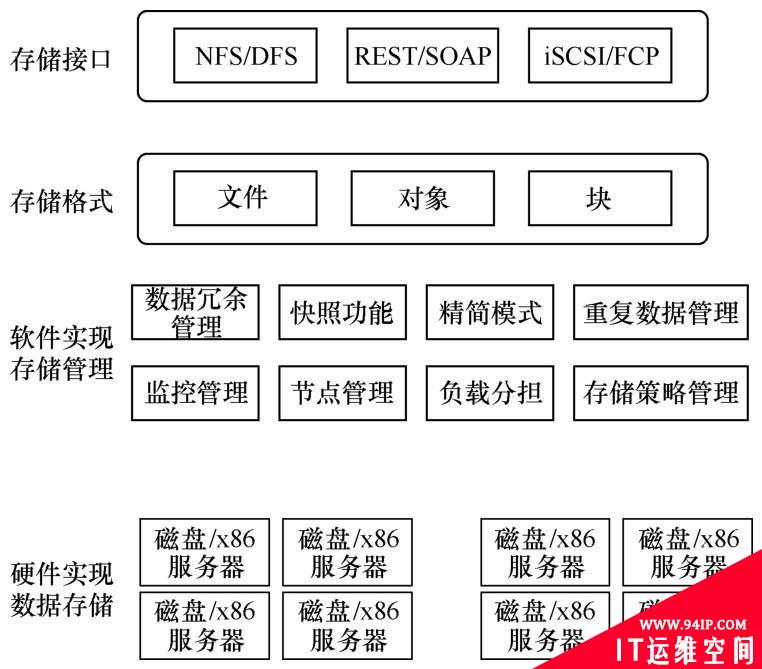 什么是云计算存储虚拟化技术？