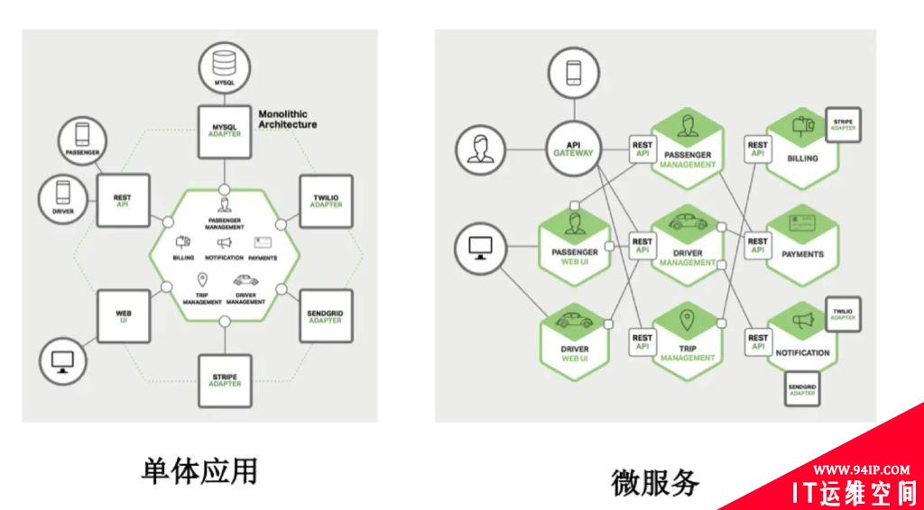 微服务与单体服务有什么区别？