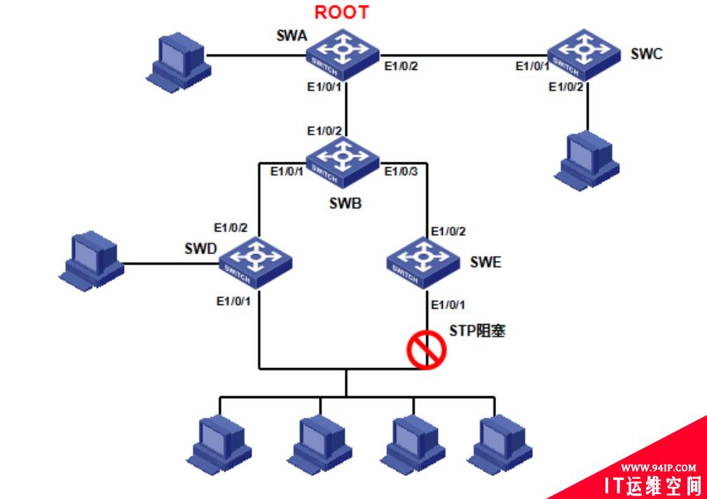 STP、RSTP、MSTP分别是什么？三者有什么区别？