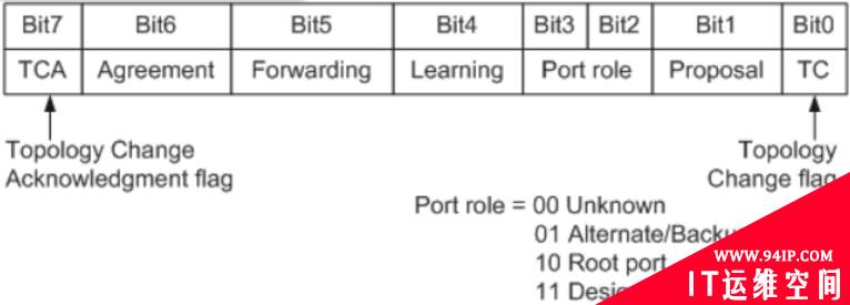 STP、RSTP、MSTP分别是什么？三者有什么区别？