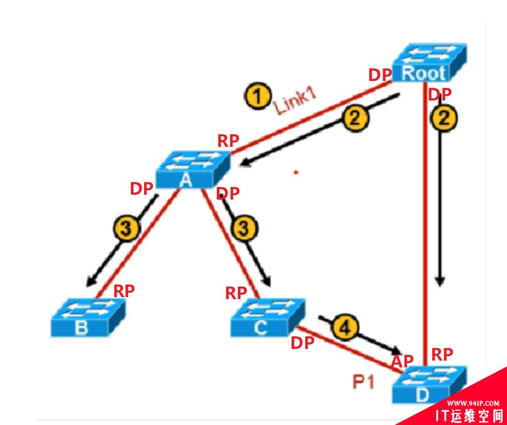 STP、RSTP、MSTP分别是什么？三者有什么区别？