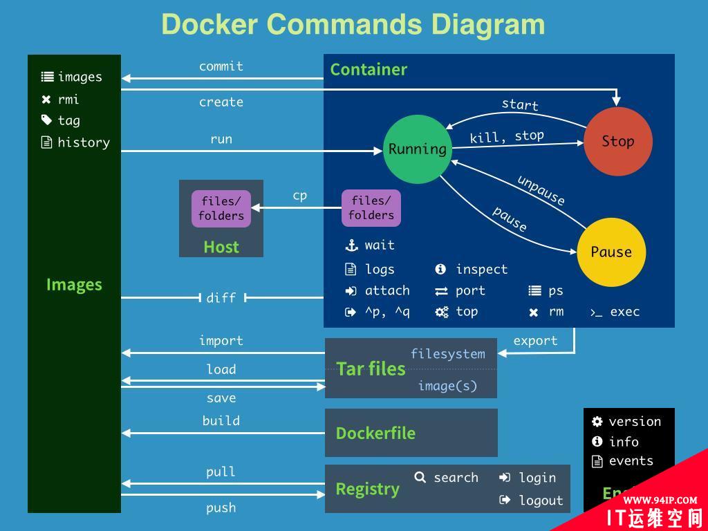 Docker常用命令大全，看这篇文章就够了！