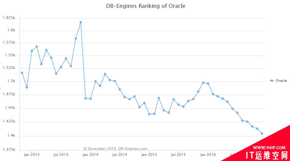 DB-Engines: 2016 年全球数据库排名尘埃落定