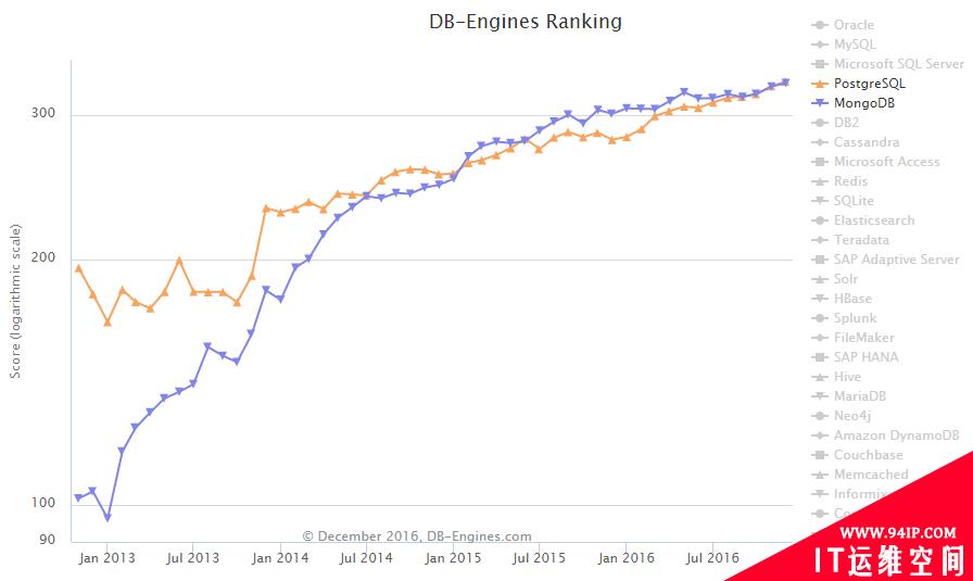 DB-Engines: 2016 年全球数据库排名尘埃落定