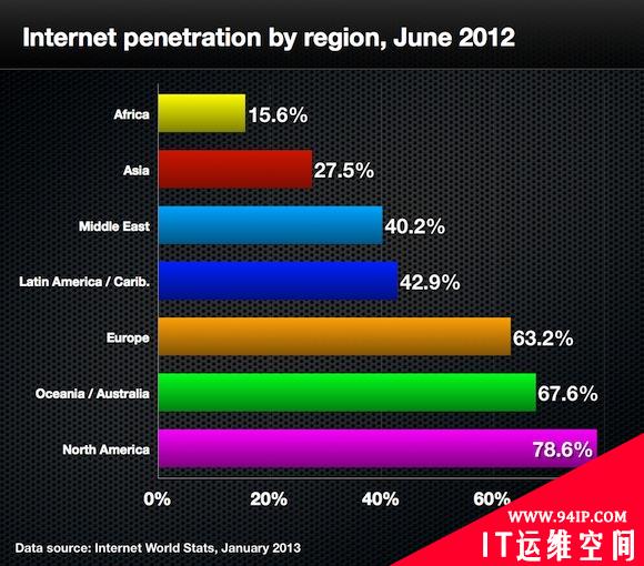 Internet 2012 in numbers