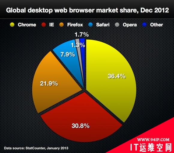 Internet 2012 in numbers