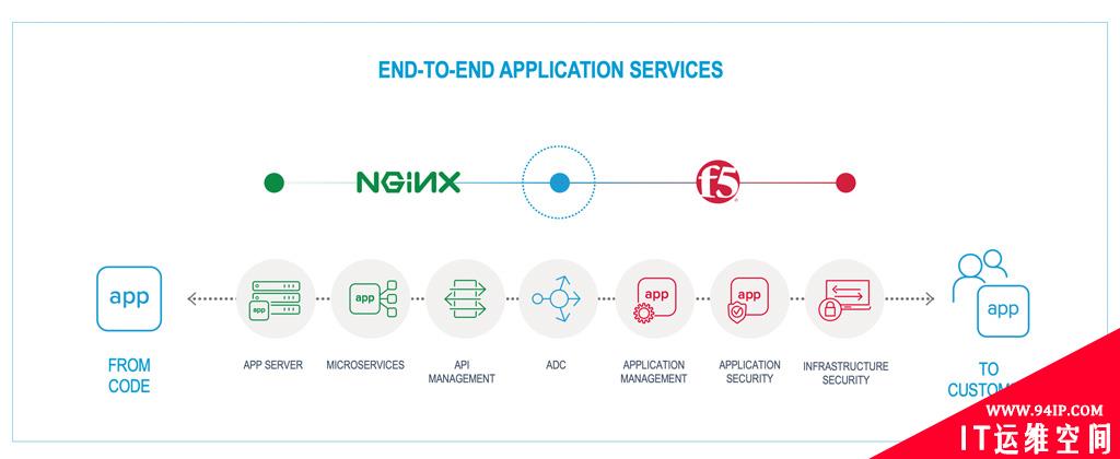 F5 收购 NGINX