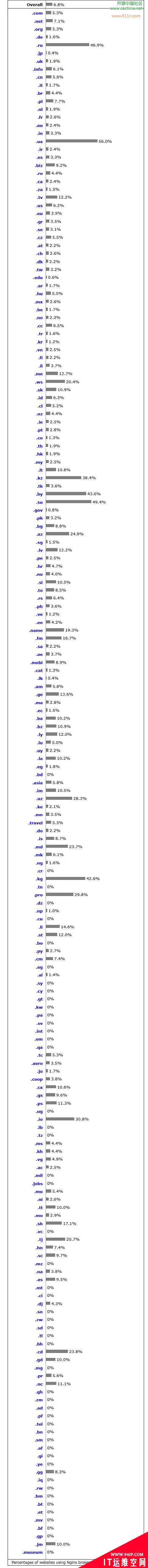 超过 45% 的俄罗斯网站使用 Nginx