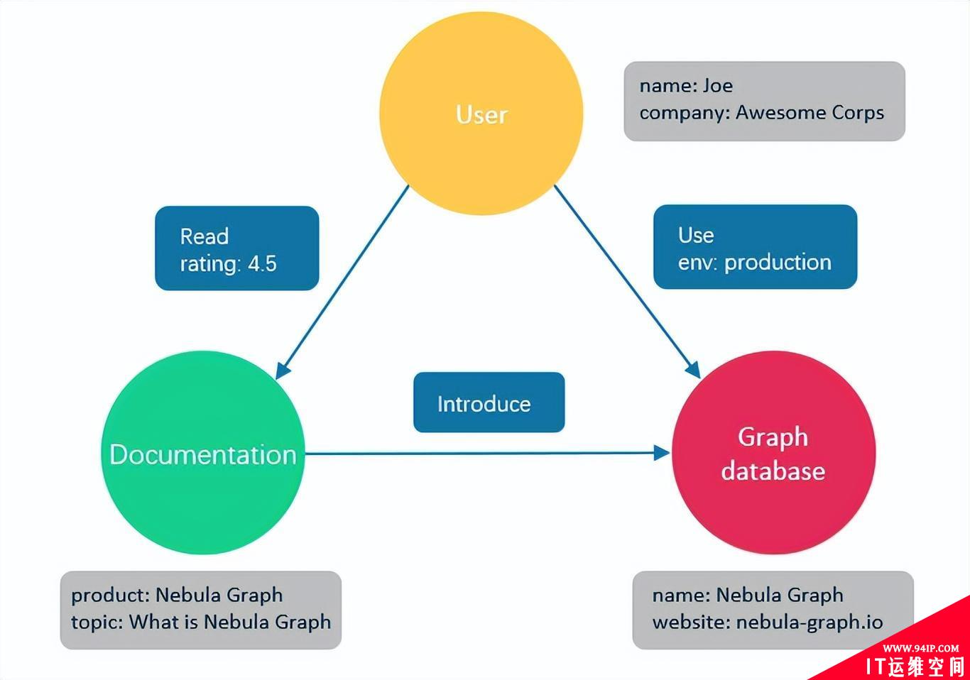 什么是图（Graph）数据库，有哪些应用例子?