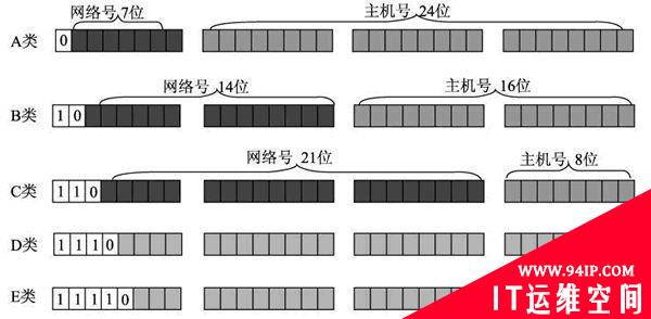 IP地址的格式和分类