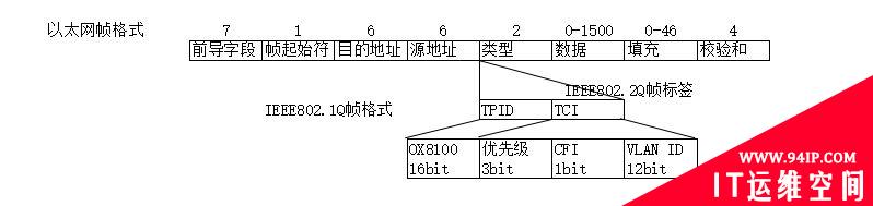 什么是VLAN，VLAN怎么划分，它有哪些协议？