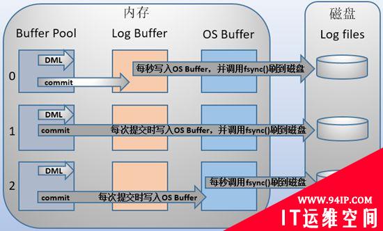 数据库redo log有什么作用，基本概念以及记录形式详解