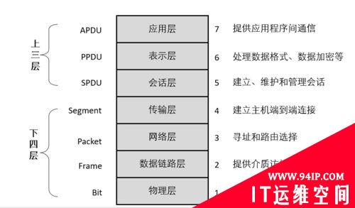 osi模型有哪七个层次详细介绍