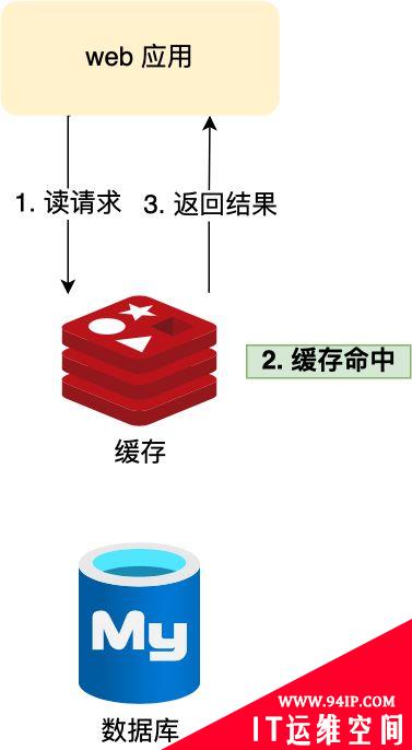 为什么用Redis作为MySQL的缓存？