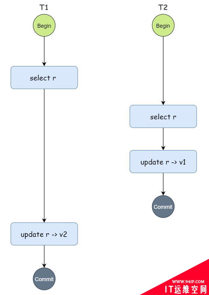 通过MySQL解读4种事务隔离级别的实现