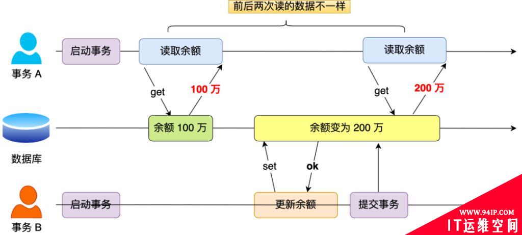 通过MySQL解读4种事务隔离级别的实现