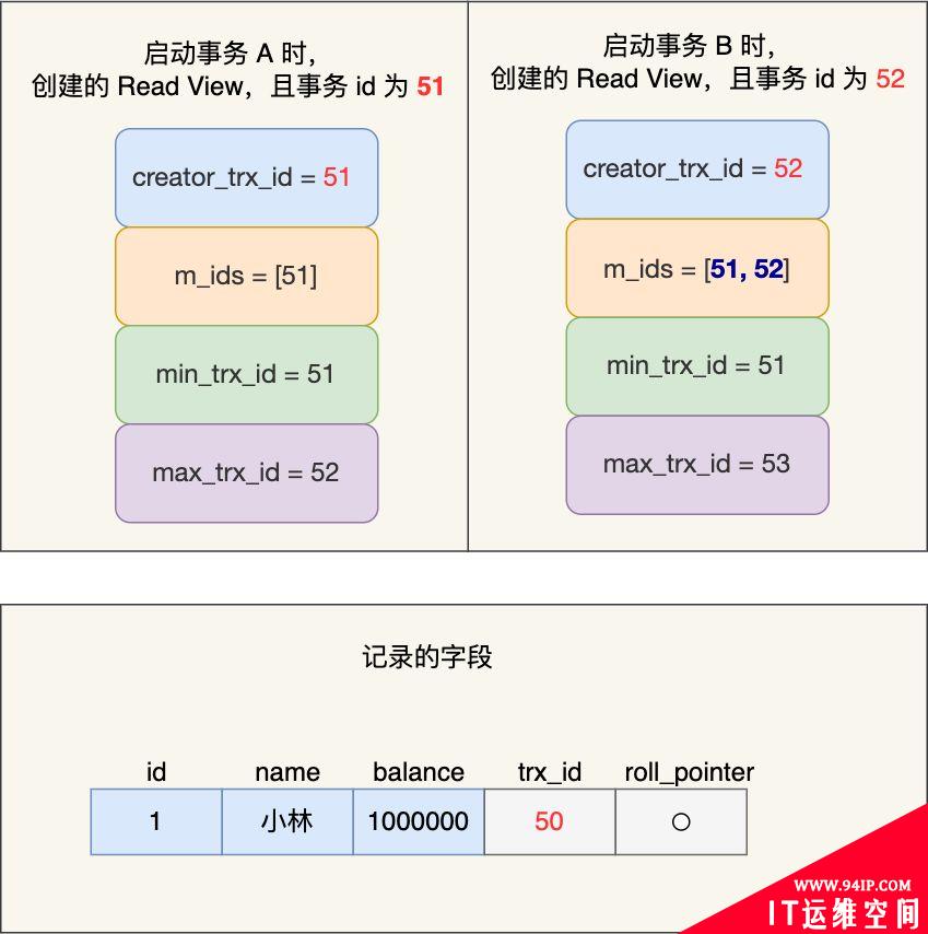 通过MySQL解读4种事务隔离级别的实现