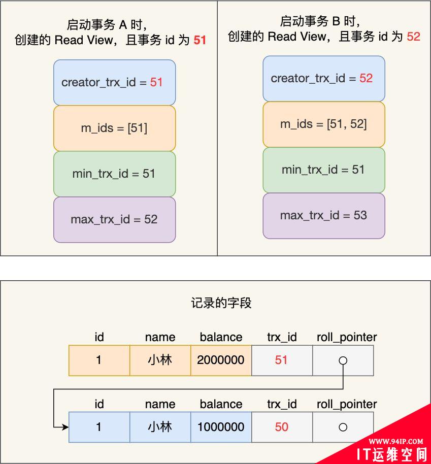 通过MySQL解读4种事务隔离级别的实现