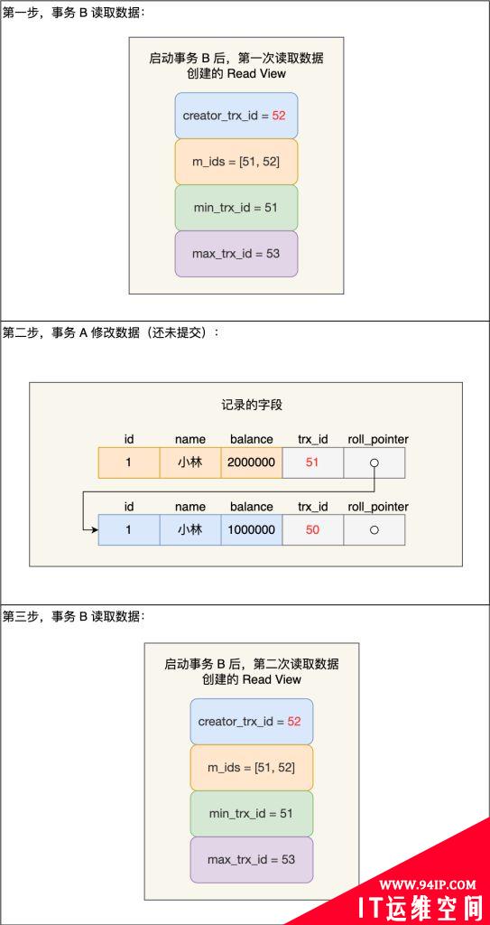 通过MySQL解读4种事务隔离级别的实现