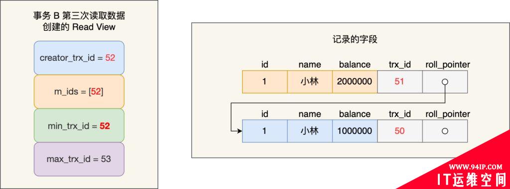 通过MySQL解读4种事务隔离级别的实现