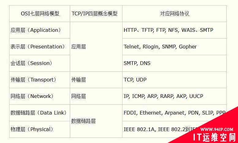 简述OSI七层网络模型有哪些层及各自的含义?